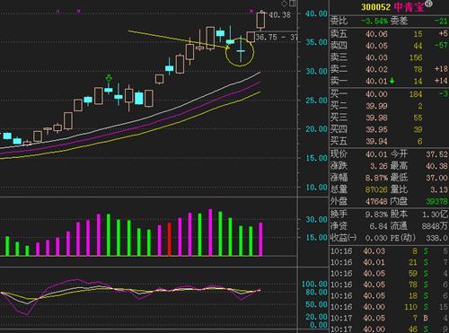 涨停后连续两天两个十字星(前天涨停,昨天是阴