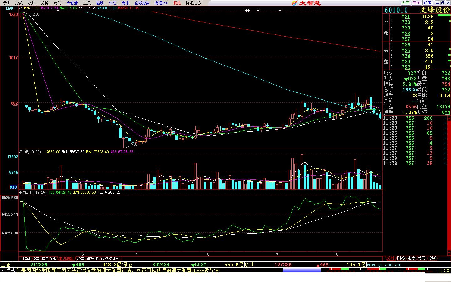 大智慧中的散户线,主力进出指标等准确吗,有多