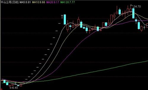 连续一字涨停,怎么挂单?-凌晨挂单,是不是能买