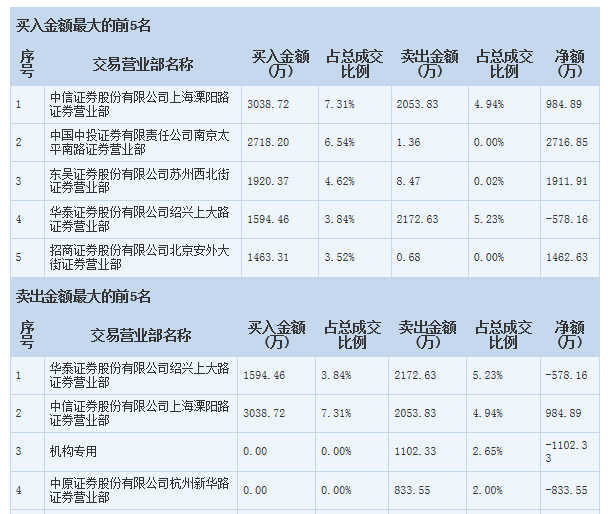 中信证券营业部员工待遇怎么样?有分红么?与