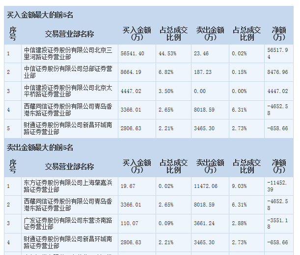 我是中信建投开的户,如果我明天想买一只涨停