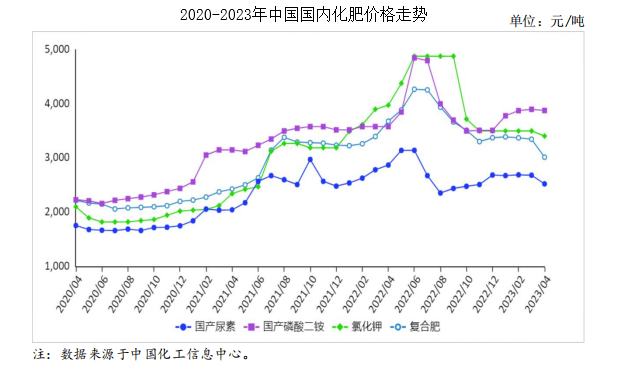 2023年4月农资市场供需及价格走势预测分析国内化肥价格总体下跌为主 财富号 东方财富网