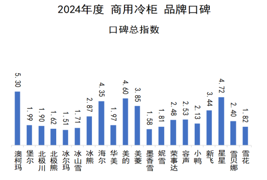 '2024年商用冷柜品牌口碑研究报告发布《中国品牌口碑指数》