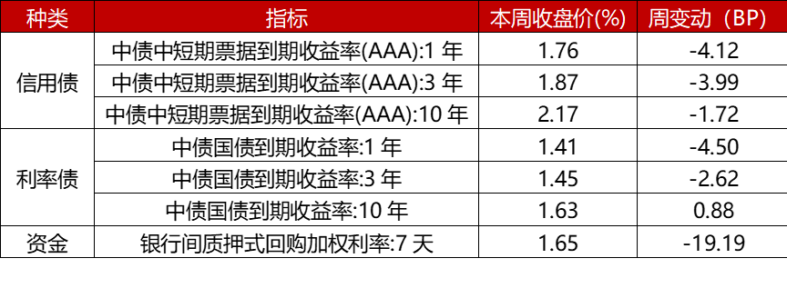 数据来源：wind，固收、美股数据截至2025年5月8日，其余数据截至2025年5月9日<br>