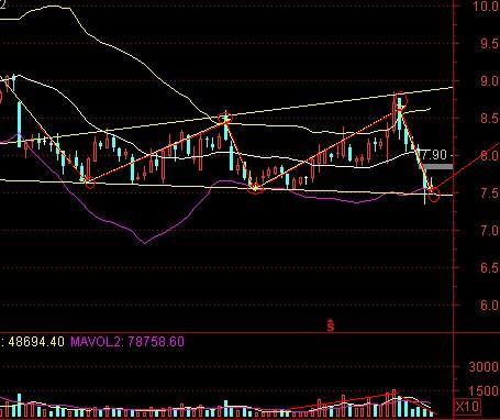 宁夏建材底部出现发散型三角形整理形态,后期