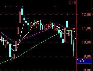 明天,若开盘在20日均线之下,持股者则须开盘迅