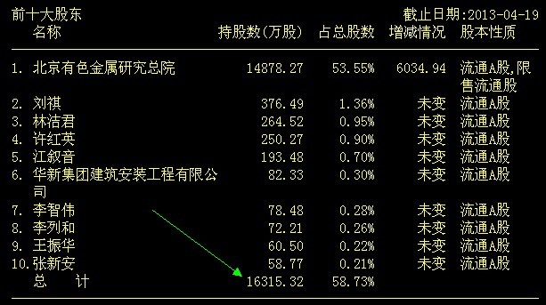 买盘是全部的流通盘_有研硅股(600206)股吧_