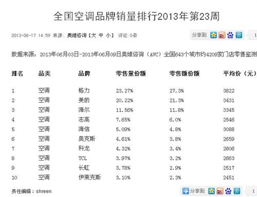 全国空调品牌销量排行2013年第23周_格力电器