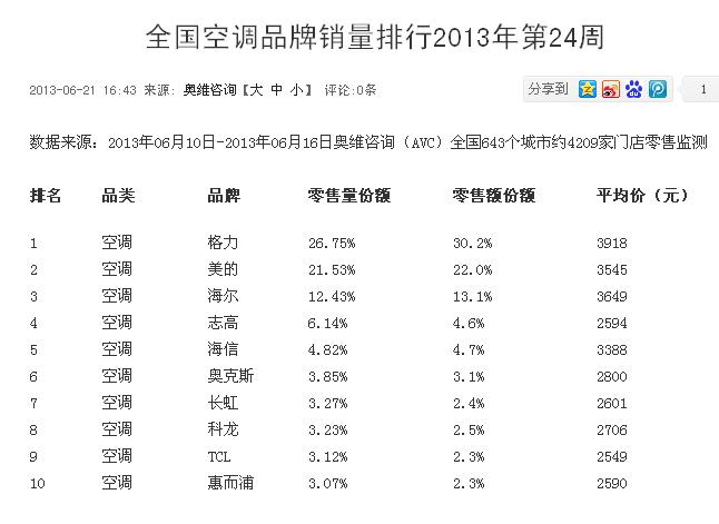 全国空调品牌销量排行2013年第24周_格力电器