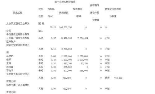 华大基因持有的空港股份早已质押出去了!年报
