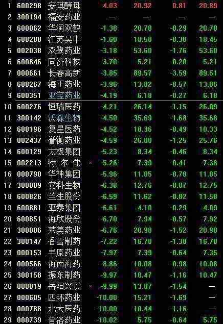 抗癌板块涨跌排名6.24_亚宝药业(600351)股吧
