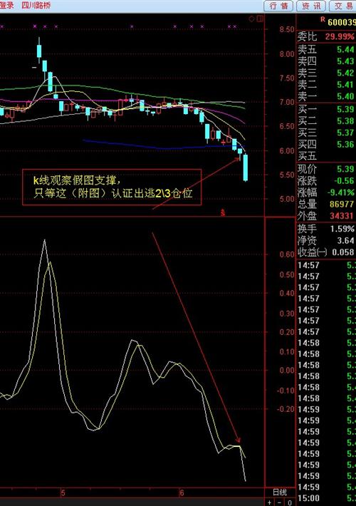 爱体育- 爱体育官方网站- 爱体育APP下载- 世界杯指定平台股票行情快报：四川路桥（600039）6月23日主力资金净卖出27648万元