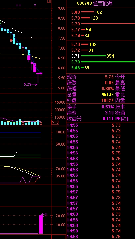 今天出现大牛信号了_通宝能源(600780)股吧_