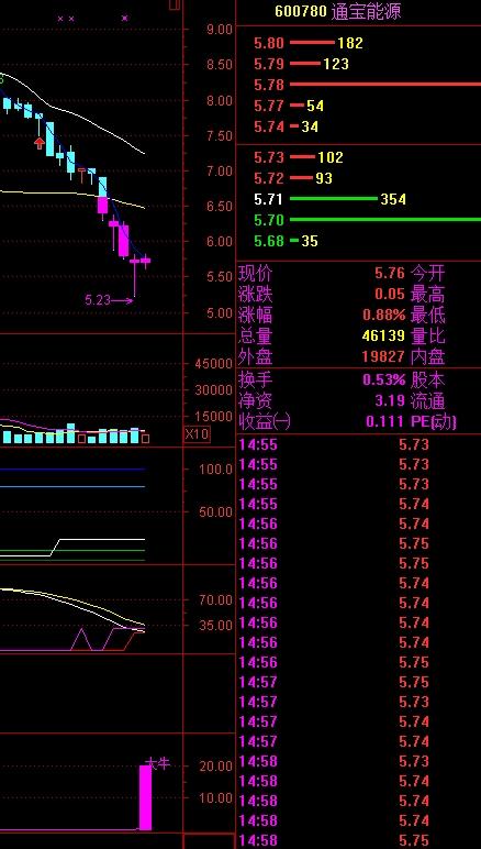 今天出现大牛信号了_通宝能源(600780)股吧_