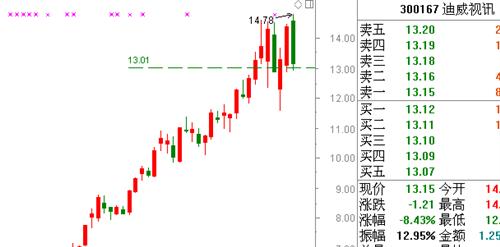 迪威视讯 回落警告提示_迪威视讯(300167)股吧