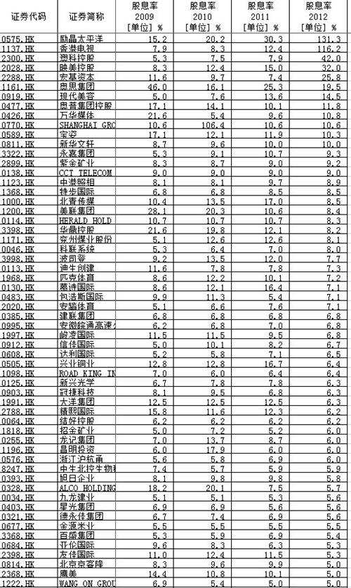 派息率大于5%的股票有哪些?_上证指数(szzs)