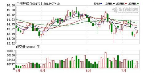 300172中电环保,凭二十多年的炒股经验,很少有
