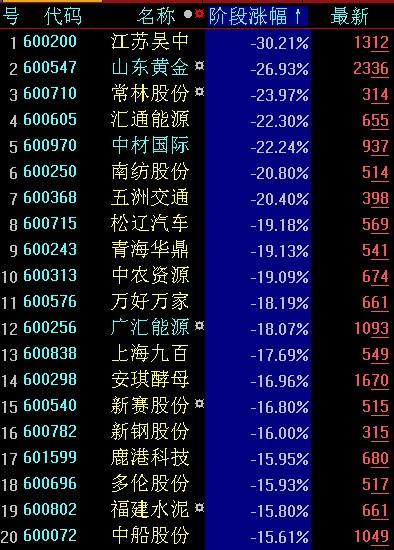6月24日到今天7.11日的沪市倒序涨幅榜,看好是