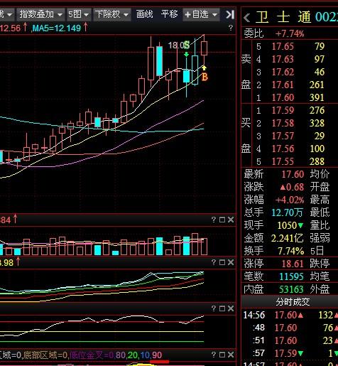 002268周线发出B点买入信号_卫士通(002268