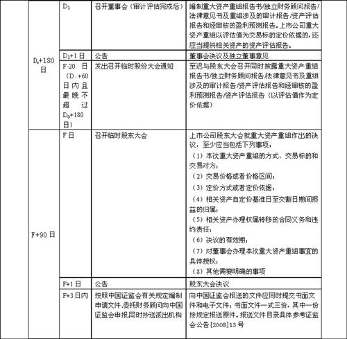 上市公司重大资产重组流程及时间安排表 大家