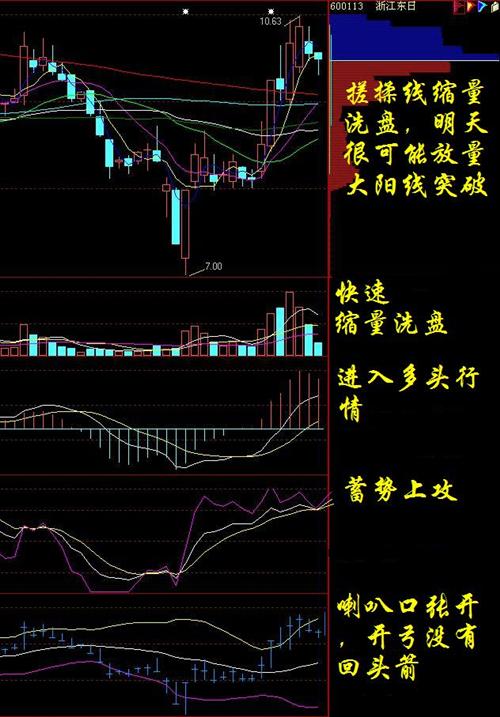 东日临时点评:搓揉线缩量洗盘,明或大涨,介入为宜