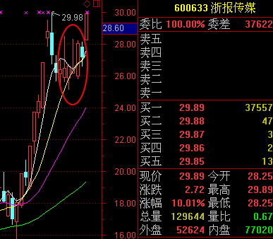 看看今天涨停的浙报传媒(600633)两根上影线洗盘,你就