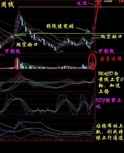 香溢融通周线再点评:底部巨量跳空缺口,中线上