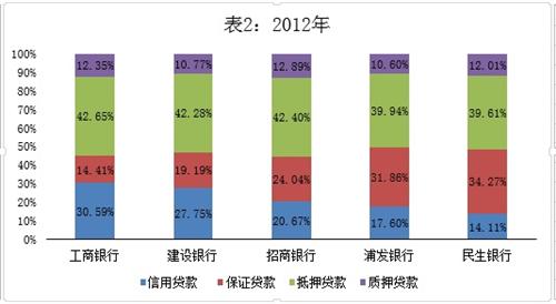 从贷款担保方式,管窥招行资产质量_招商银行(