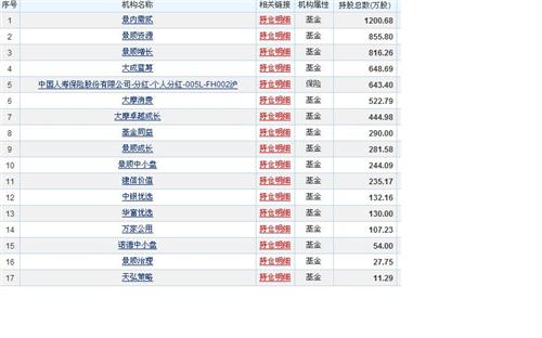 基金中报公布完毕,百视通持仓基金37家,占流通