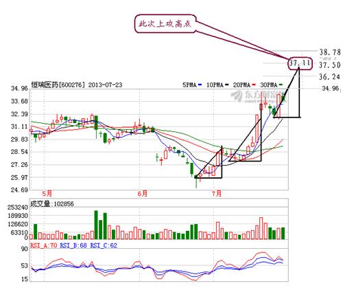三角分析法!_恒瑞医药(600276)股吧_东方财富