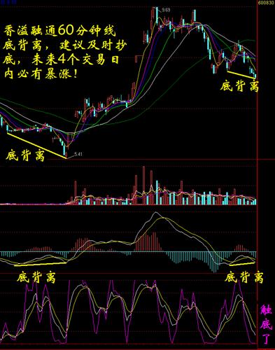 香溢融通点评:60分钟线超跌底背离，4个交易日内必有暴涨_香溢融通(600830)股吧_东方财富网股吧
