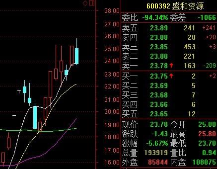 一档昨天提示高位落袋的600392盛和资源_上证