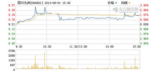 有机会_四川九洲(000801)股吧_东方财富网股