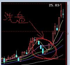 从图形中,目前正是洗盘阶段:_同洲电子(002052)股吧