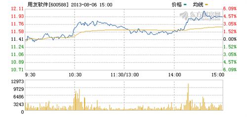 真他马肉, 今天卖出换股600588用友软件, +51