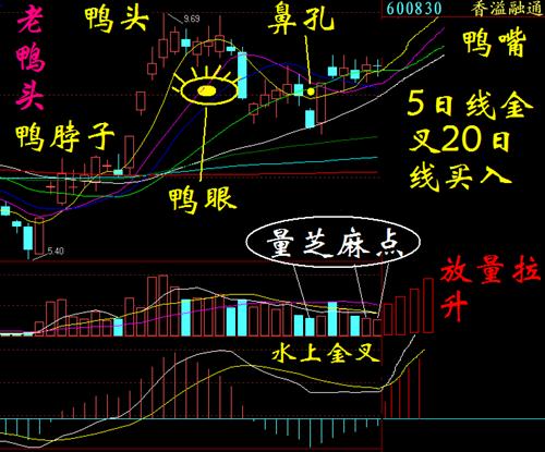 股票k线图解教程