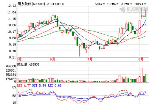 真他马肉, 今天卖出换股600588用友软件, +51