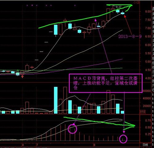 飞乐股份日线图MACD顶背离必跌_飞乐股份(6