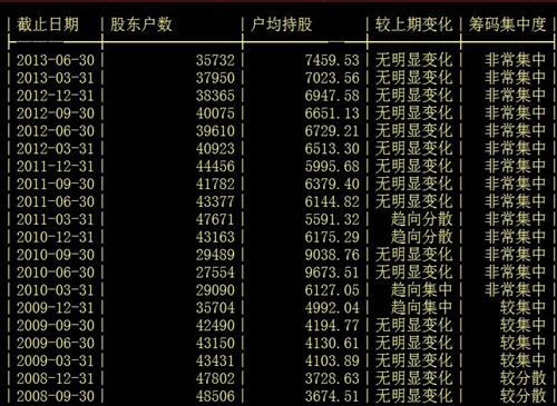 从历史各时间股东持有该股票户数及户均持股数