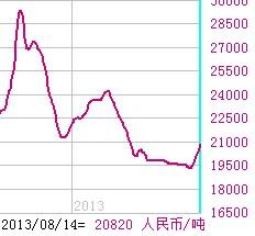 TDI原物料价格走势,更新至2013年8月14日_沧