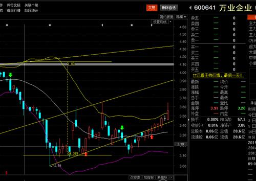 600641今天见3.76元?是不是哦?_万业企业(60