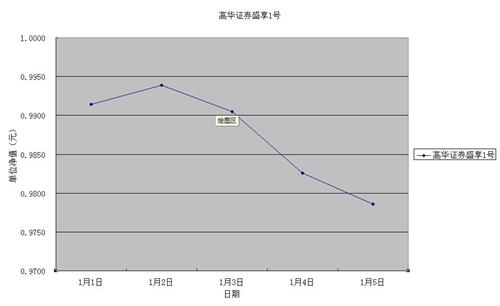 高华证券盛享1号理财产品的单位净值走势图,数