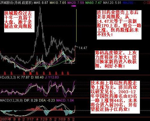 济川药业即将上市,切勿用K线预估走势错失牛股