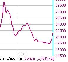 8月20日TDI价格走势图_沧州大化(600230)股吧