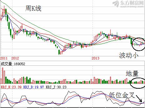 周K线的预示_吉林化纤(000420)股吧_东方财富