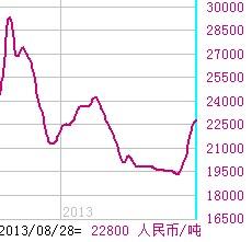 2013年8月28日TDI价格走势图_沧州大化(6002