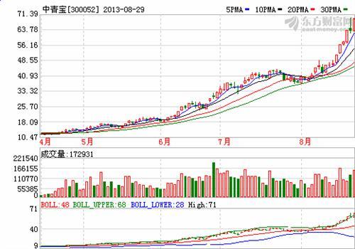 《凤凰传媒12元股价向中青宝71元股价发起冲