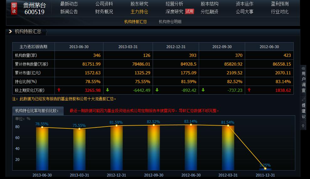 茅台半年报机构持仓数据,进来看_贵州茅台(600519)_网