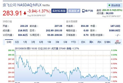 最新奈飞股价_乐视网(300104)股吧_东方财富