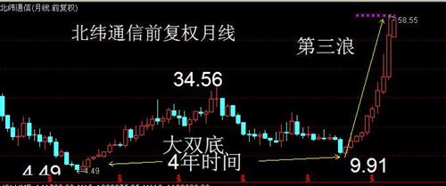 图解拓维信息——月线第三浪股票_拓维信息(002261)